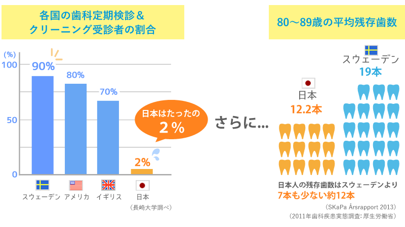 各国のメンテナンス率と歯の平均残存歯数